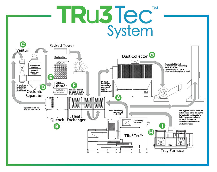 Custom Engineered Tru3Tec Pollutions Control System